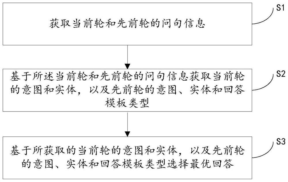 Multi-round intelligent question answering method, system, controller and medium