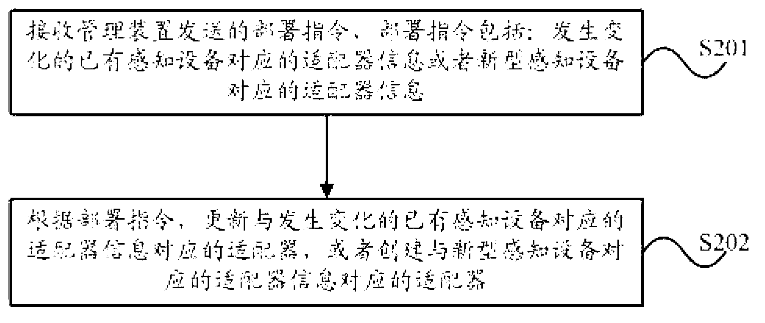 Method and device for managing adapters in Internet of Things