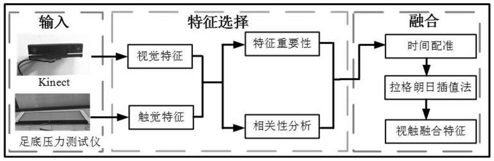 Gait recognition method based on visual and touch fusion based on feature fusion