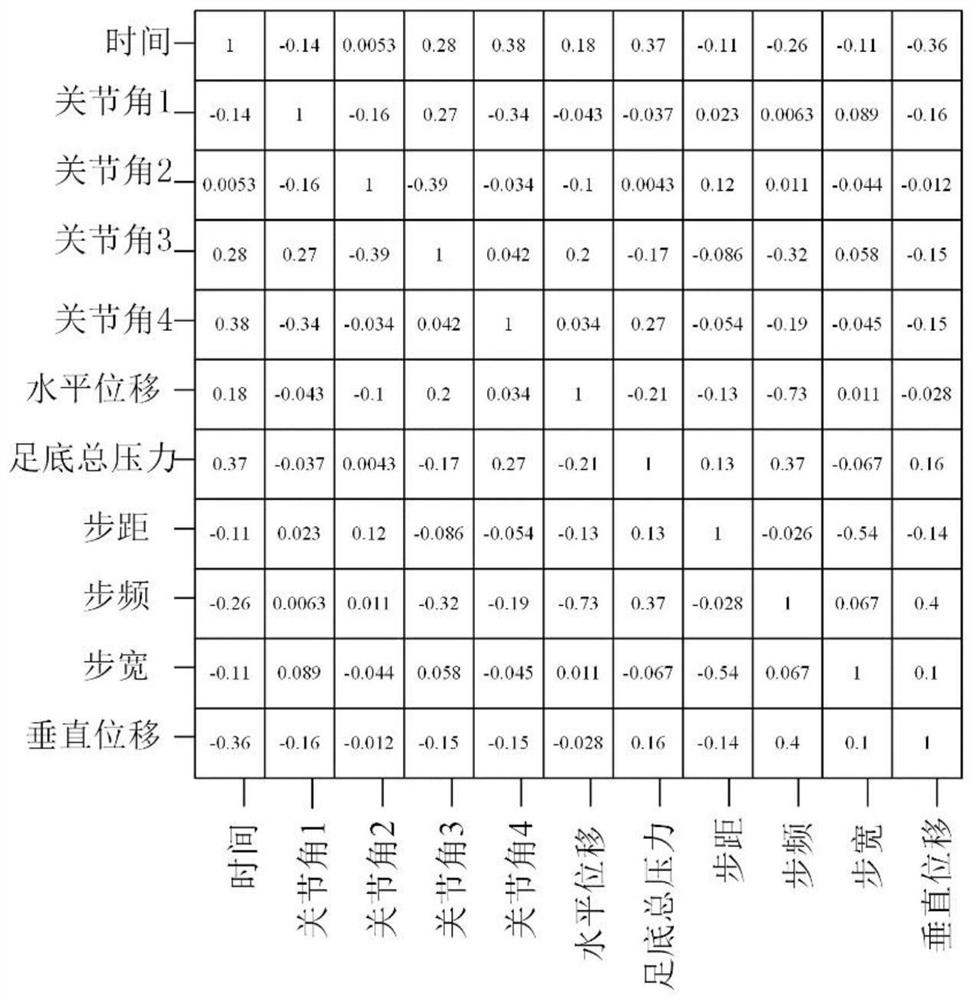 Gait recognition method based on visual and touch fusion based on feature fusion