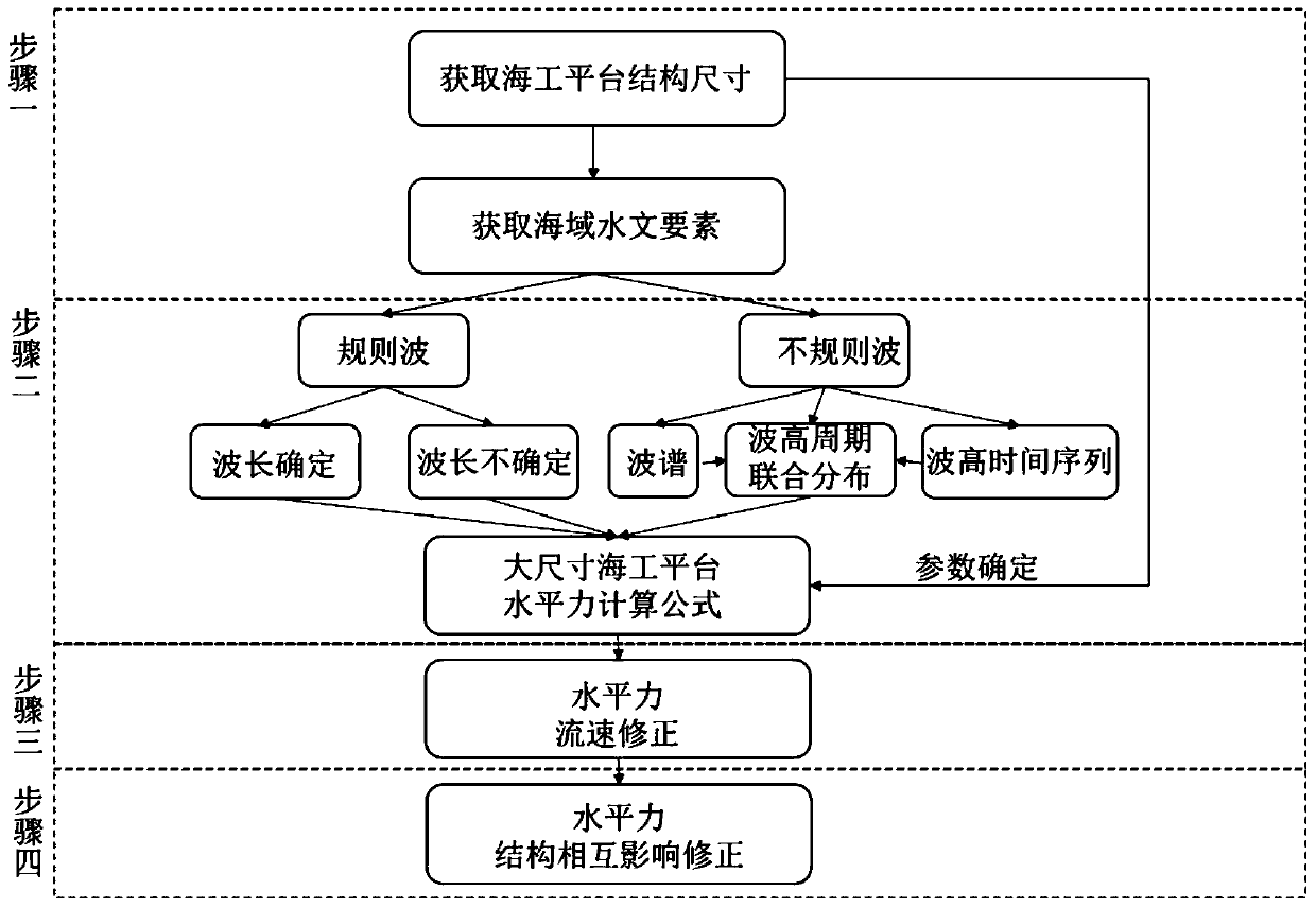 Multi-wave-condition large-size fixed maritime work platform horizontal force calculation method