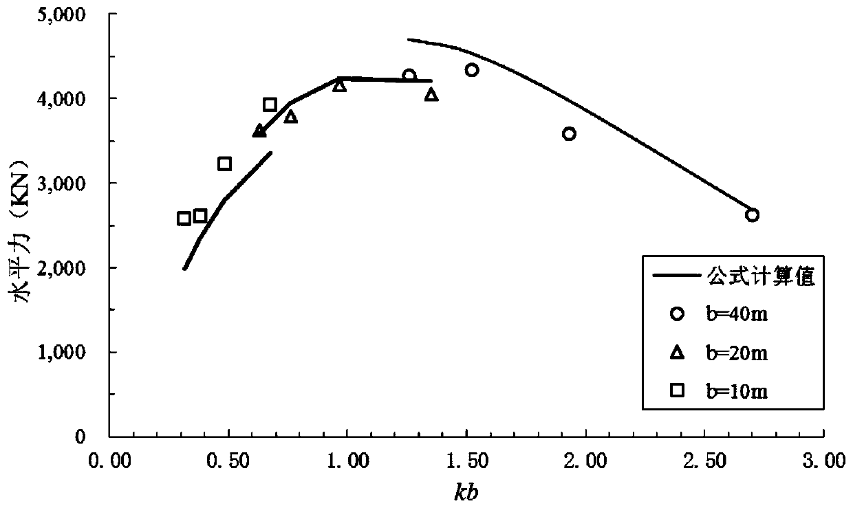 Multi-wave-condition large-size fixed maritime work platform horizontal force calculation method