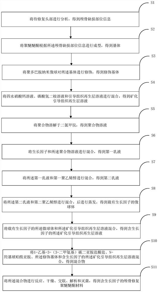 Growth factor-containing skull repair polyether-ether-ketone material and preparation method thereof