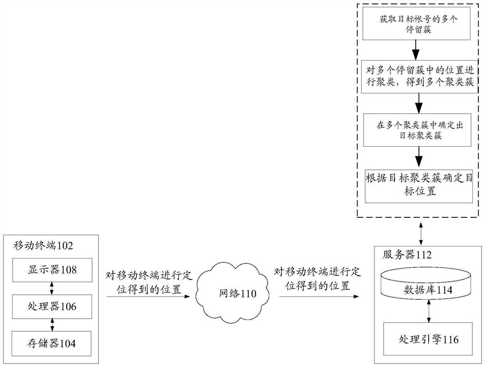 Staying position determination method and device, storage medium and electronic equipment