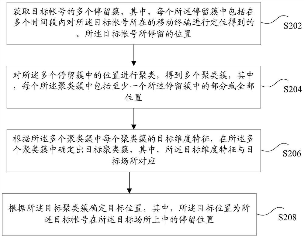 Staying position determination method and device, storage medium and electronic equipment