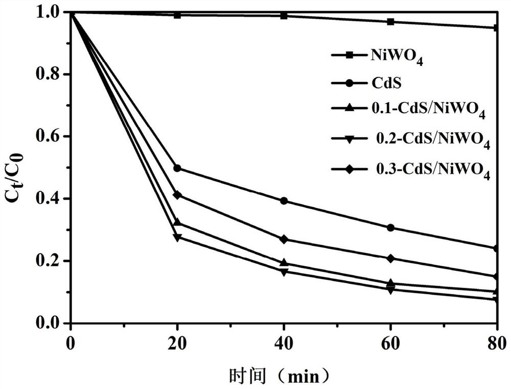 A kind of cadmium sulfide/nickel tungstate composite visible light catalyst, preparation method and application