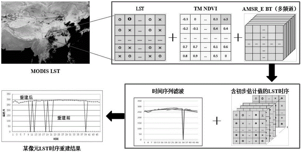 Under-the-cloud pixel LST estimation method based on microwave remote sensing and space-time information