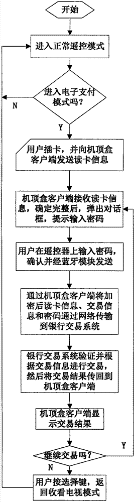 IC card electronic payment apparatus based on digital television terminal and remote controller and method thereof
