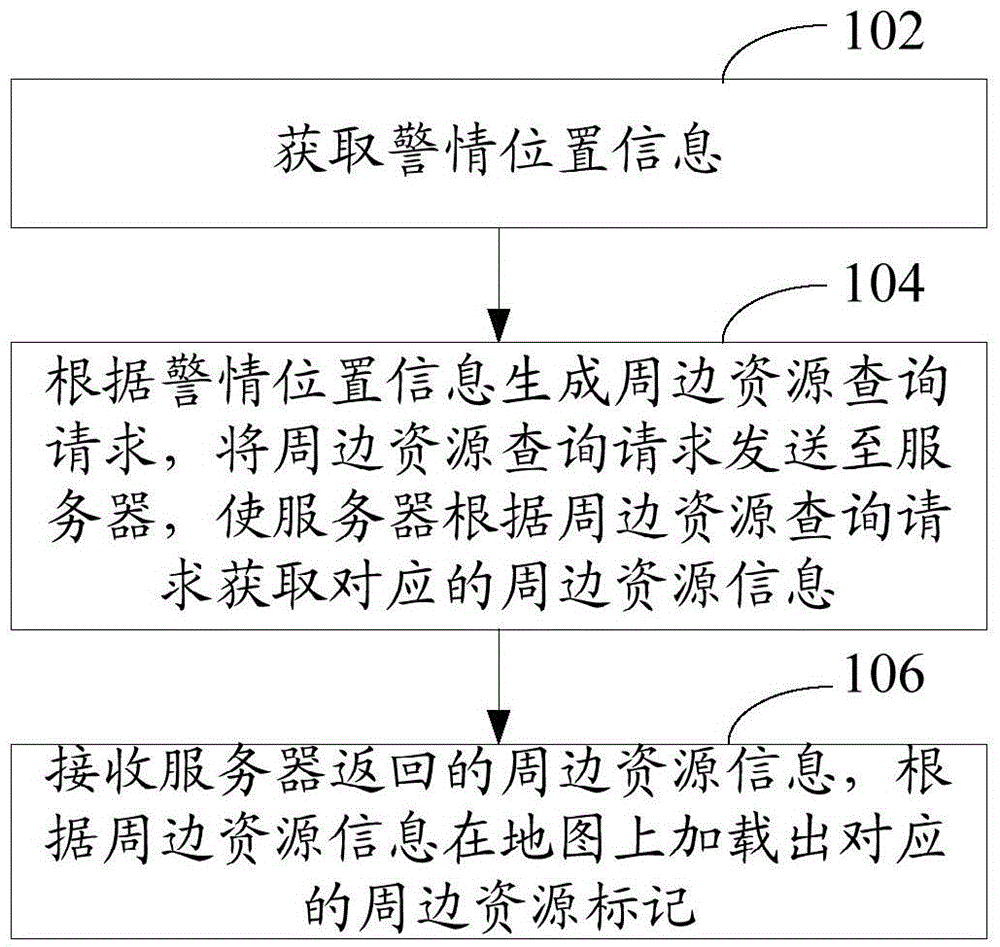 Resource information acquisition method and device based on firefighting rescue