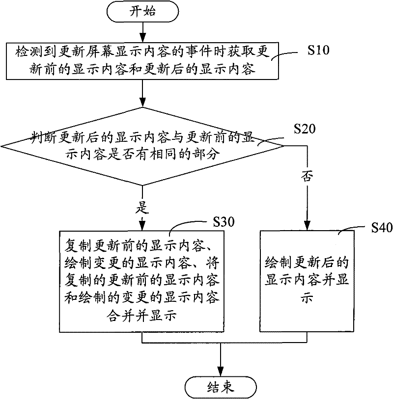 Method and system for updating screen display content