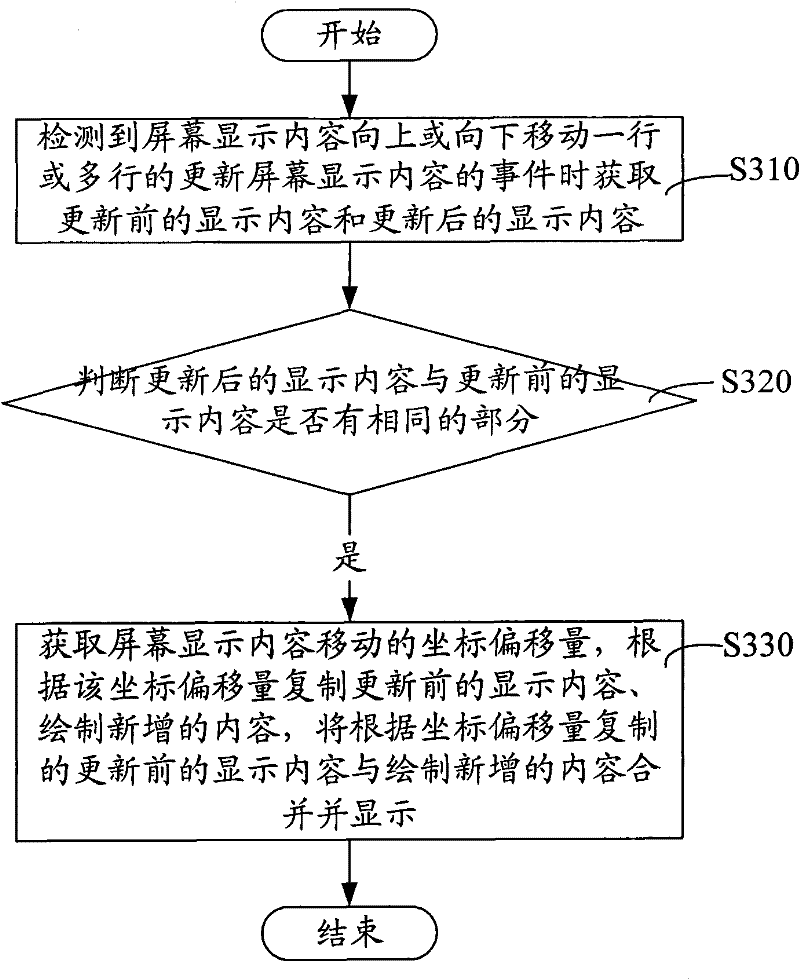Method and system for updating screen display content