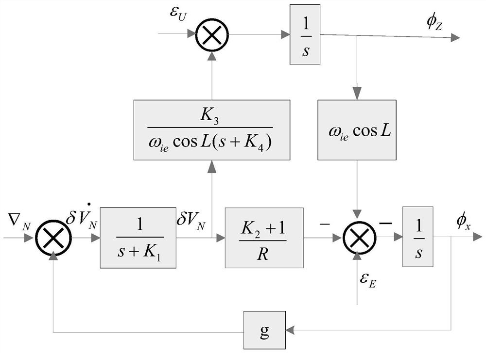 An Analysis Method Directly Based on Convergence Time of Fourth-Order Compass Azimuth Alignment System