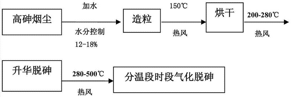 A method for removing arsenic from high-arsenic materials to recover valuable metals therein