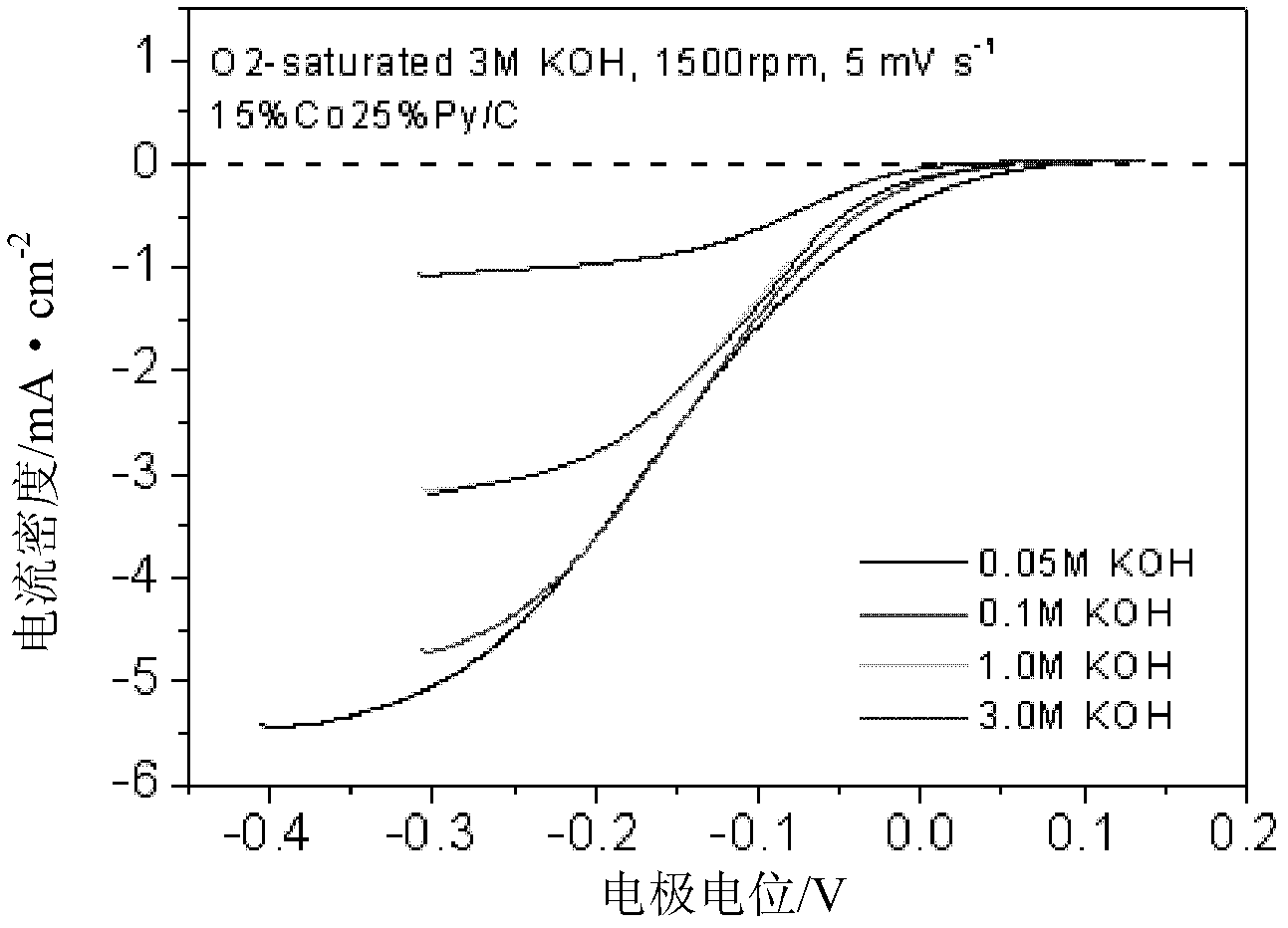 Carbon-supported CoN fuel-cell catalyst as well as preparation method and application thereof