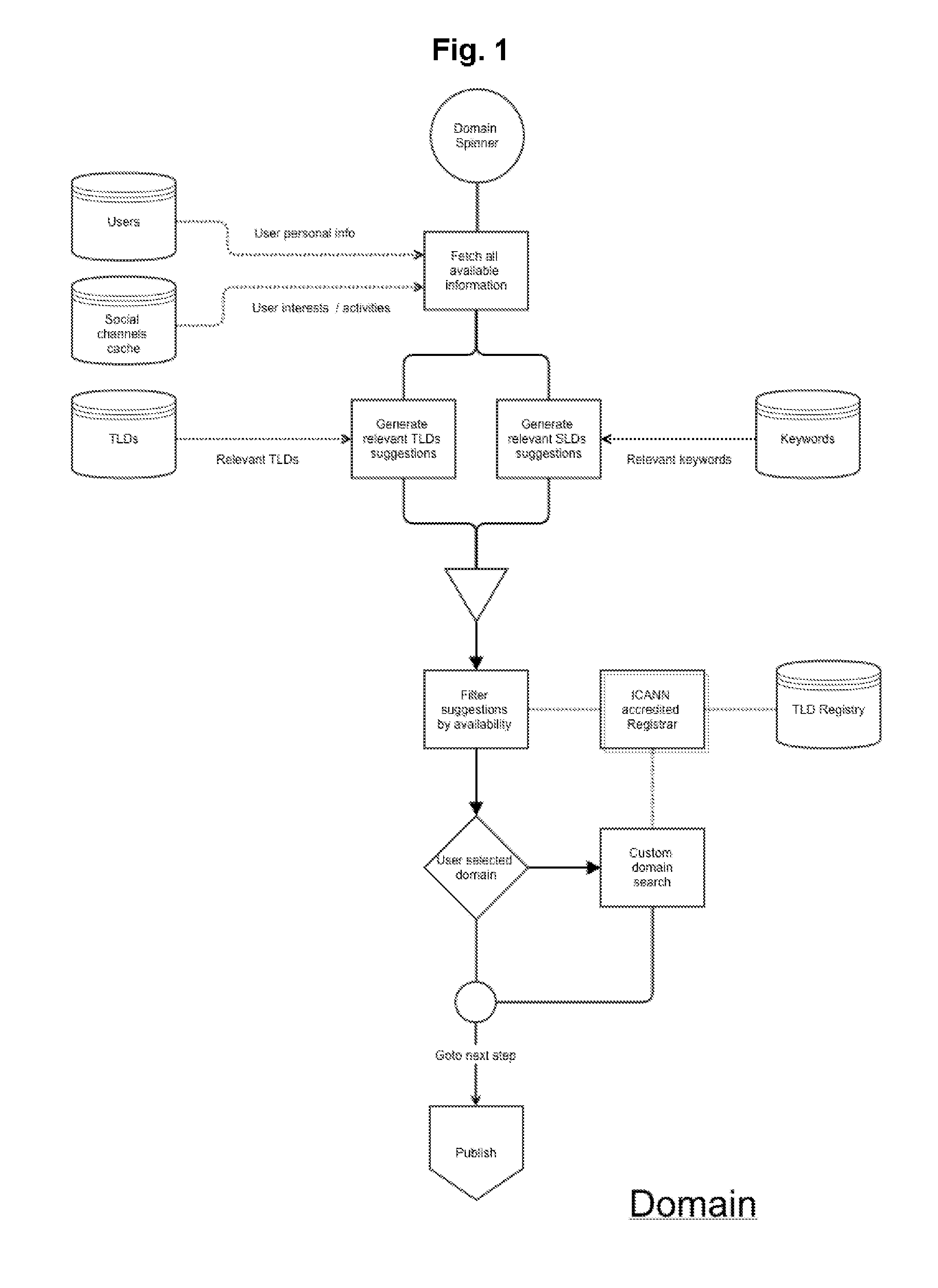 All-in-One Website Generator System and Method with a Content-Sensitive Domain Suggestion Generator