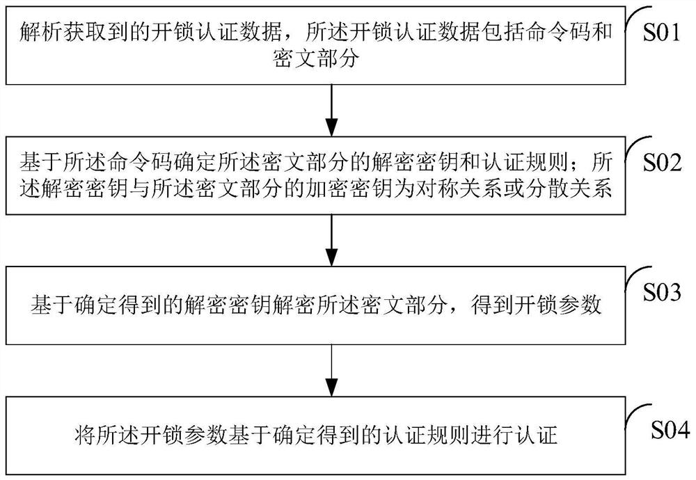 Intelligent lock authentication method, security chip, intelligent lock and management system thereof