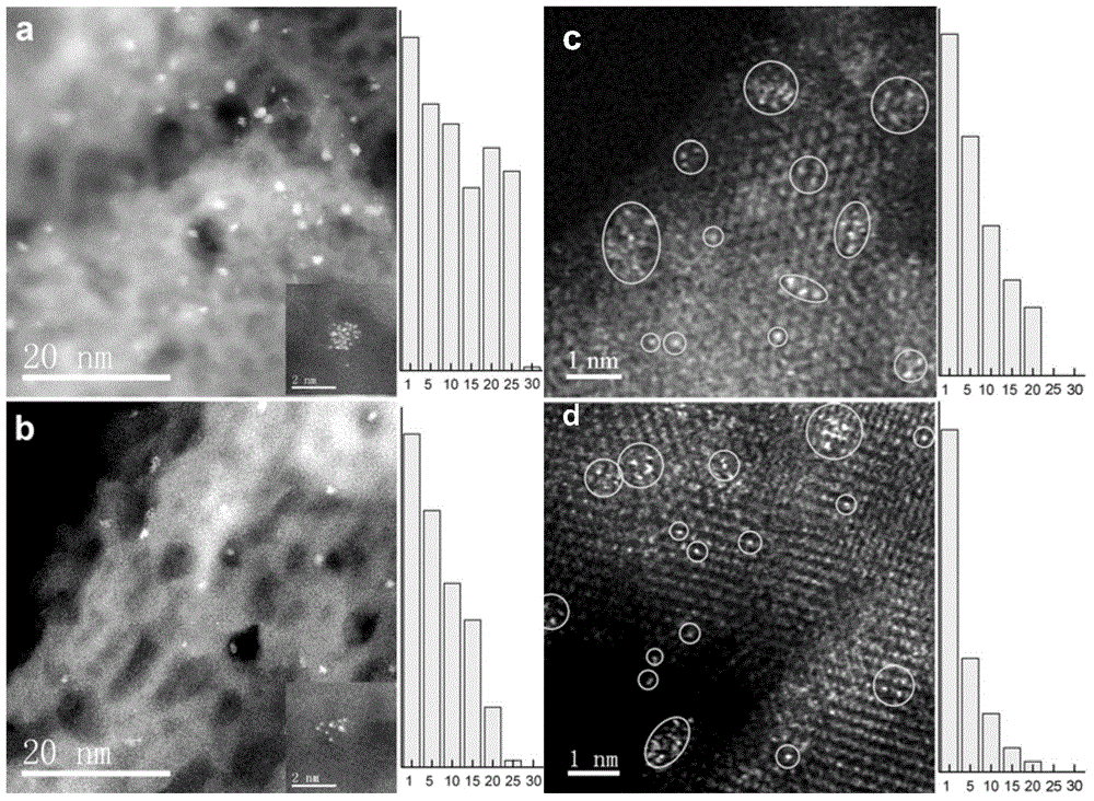 Method for controlling high dispersion of metal centers for catalysts by using auxiliaries