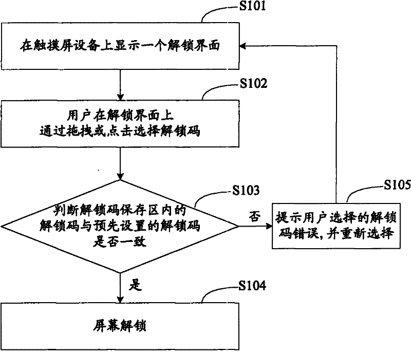 Method and system for unlocking touch screen equipment, and mobile terminal