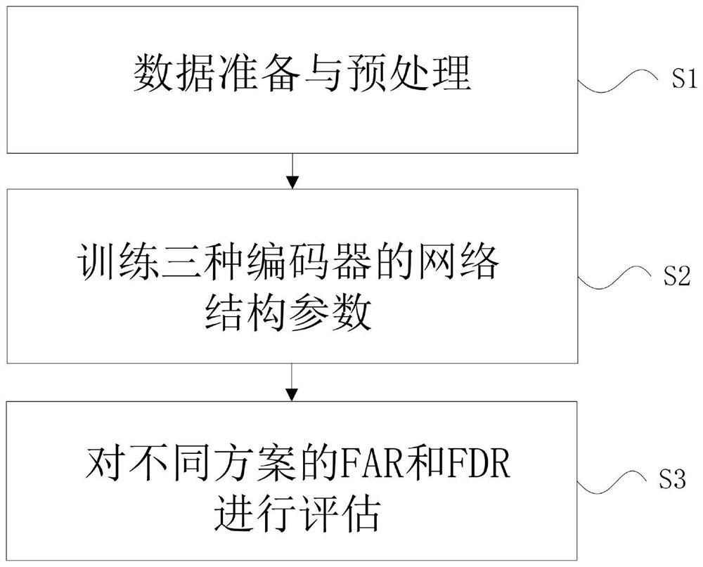 Deviation punishment enhanced stacked automatic encoder processing method and device