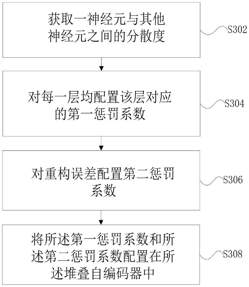 Deviation punishment enhanced stacked automatic encoder processing method and device