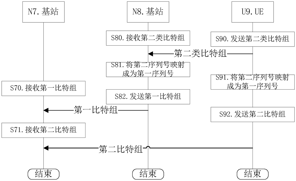 High-level transmission method and device used in base station and UE (User Equipment)