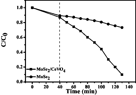 Preparation method of cerium vanadate modified molybdenum diselenide composite photocatalyst