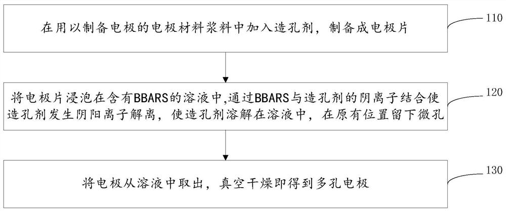 A kind of porous electrode and its preparation method and lithium battery