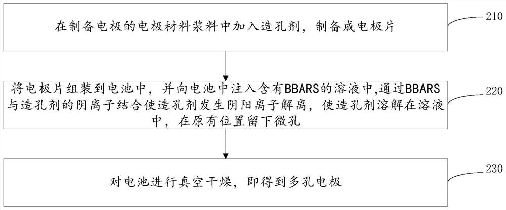 A kind of porous electrode and its preparation method and lithium battery