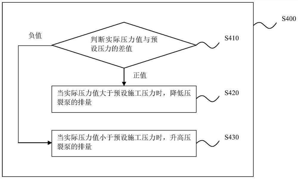 Fracturing Pumping Method