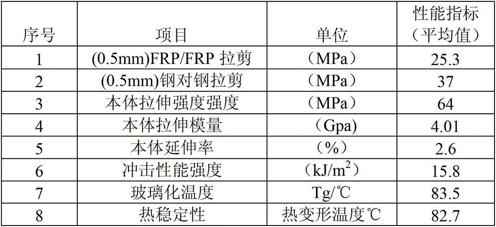 High-strength high-toughness epoxy resin adhesive and preparation method thereof