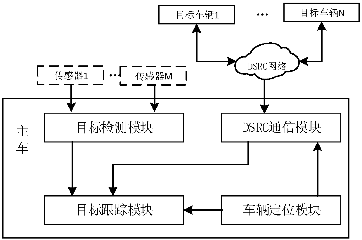 Intelligent vehicle target tracking system and method based on dsrc and vehicle sensor fusion