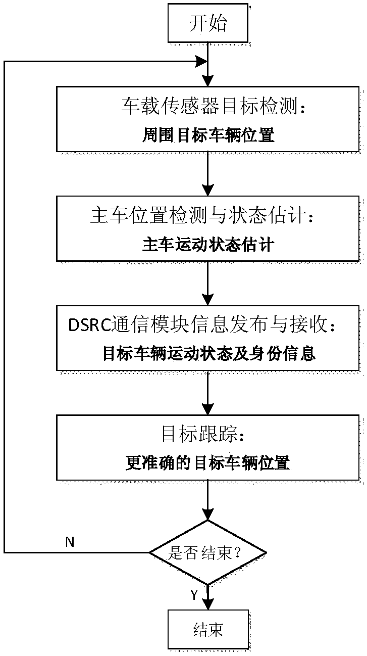 Intelligent vehicle target tracking system and method based on dsrc and vehicle sensor fusion