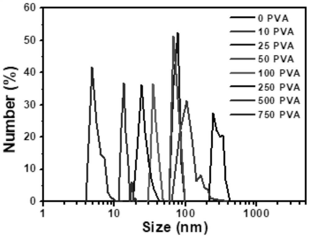 Preparation method and application of polypyrrole nanoparticles with controllable particle diameters