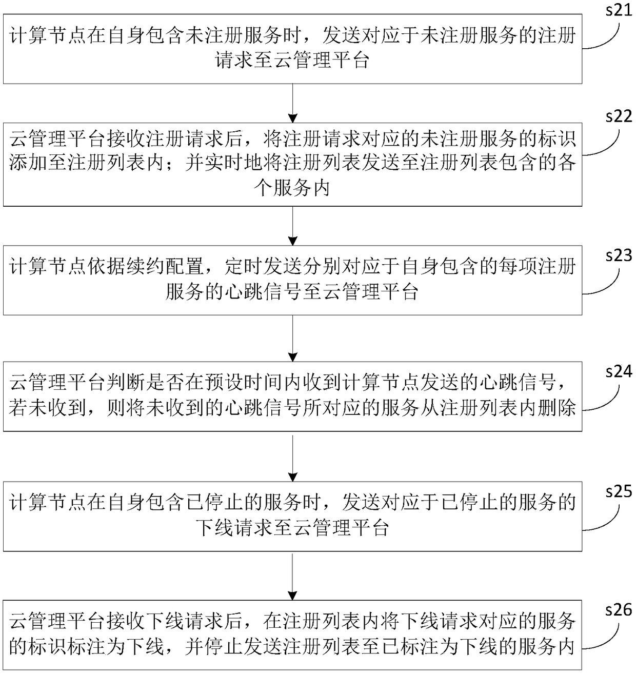 A private cloud management platform system and a task processing method thereof