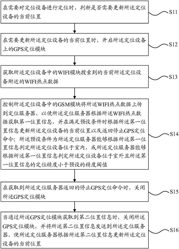 Positioning method, device, equipment and system