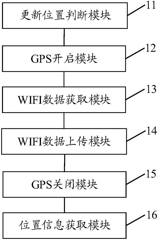 Positioning method, device, equipment and system