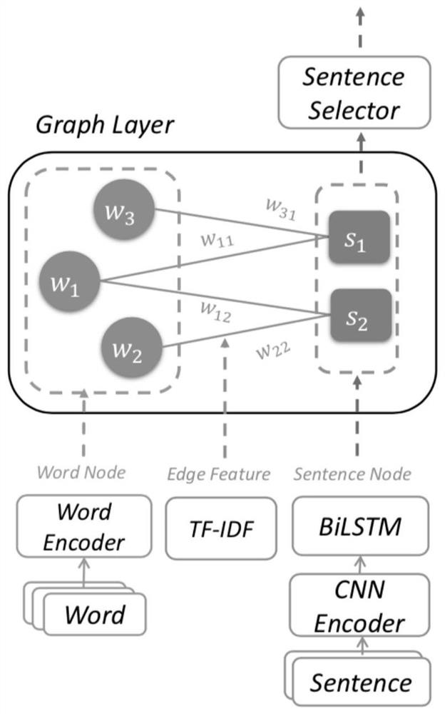 Automatic text abstracting method based on heterogeneous graph network