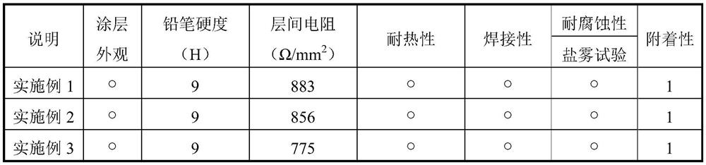 A kind of silicon steel environment-friendly insulating coating for drive motor of new energy vehicle and preparation method thereof