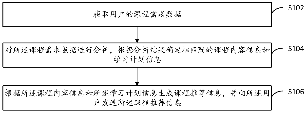 Course recommendation method and device and terminal equipment