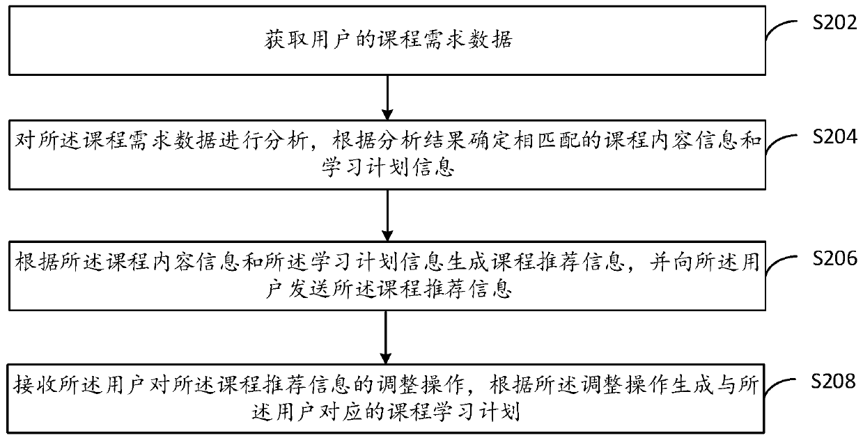 Course recommendation method and device and terminal equipment
