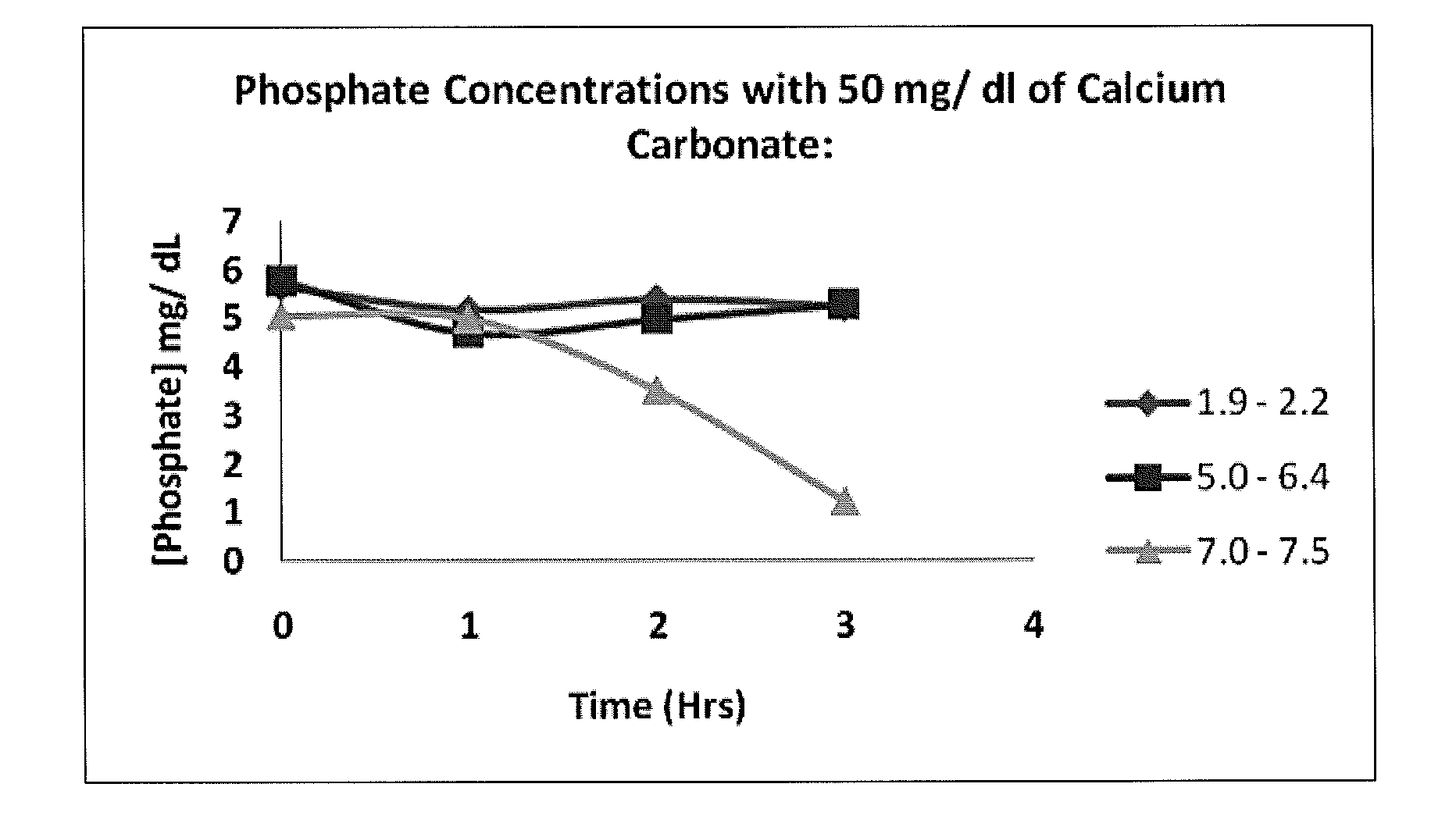 Calcium carbonate compositions for preventing or treating hyperphosphatemia