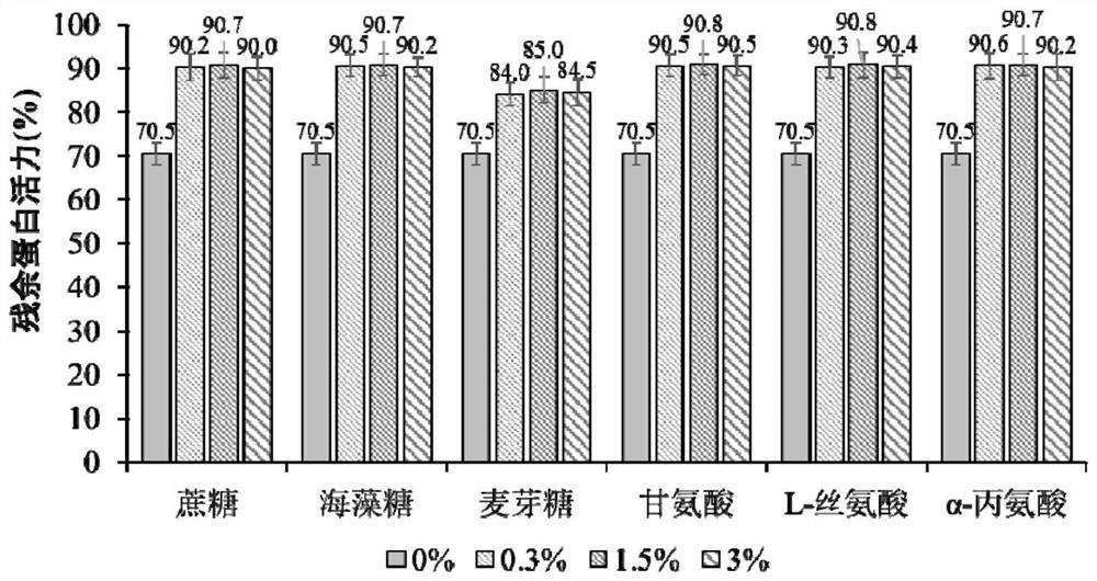 Protease K freeze-drying protective agent and preparation method thereof