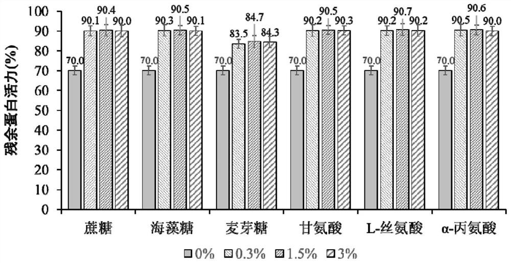 Protease K freeze-drying protective agent and preparation method thereof