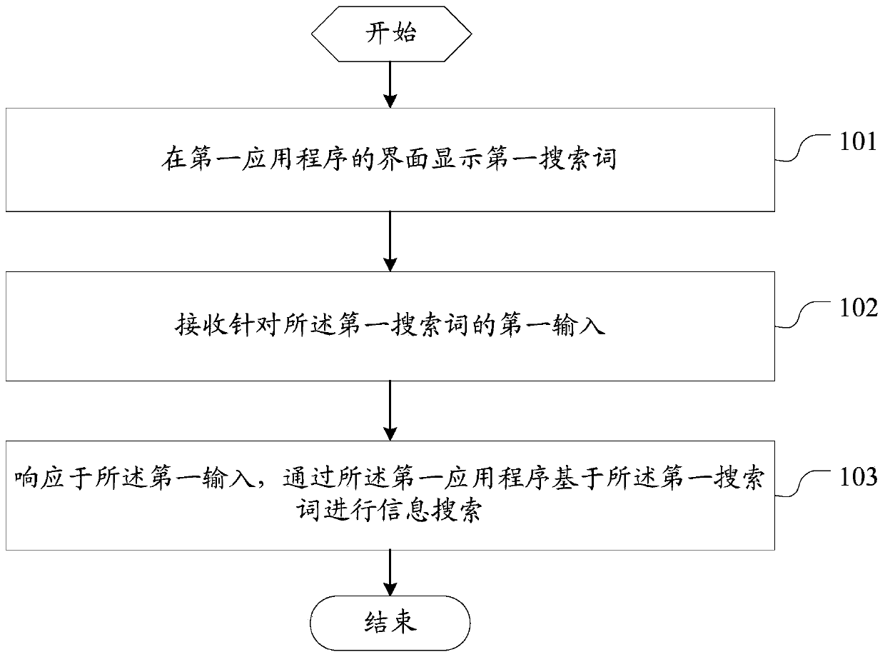 Information search method and electronic equipment