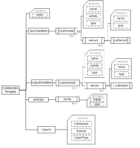 Linked data-based multiplexing method of business process execution language (BPEL) templates and services and system thereof