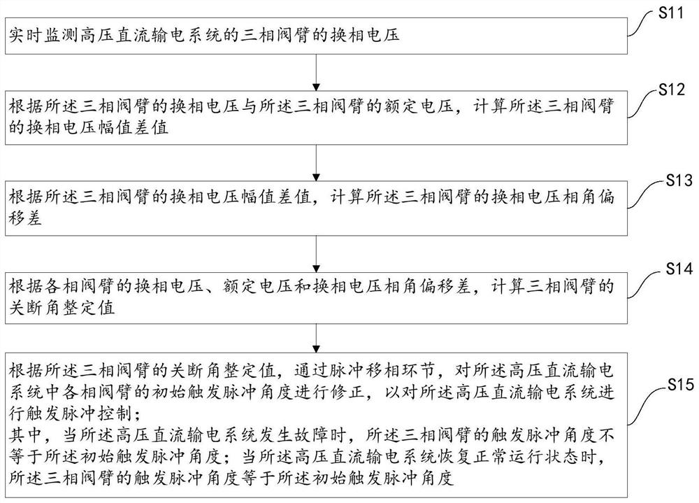 High voltage direct current transmission trigger pulse control method and device