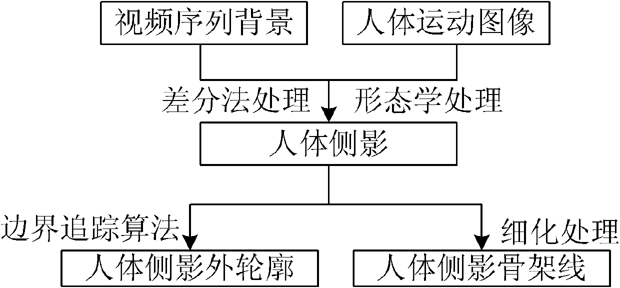 Multi-model human motion tracking method