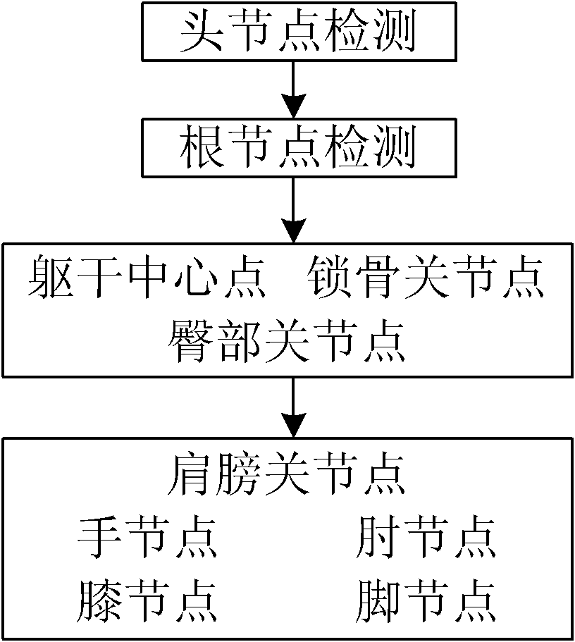 Multi-model human motion tracking method