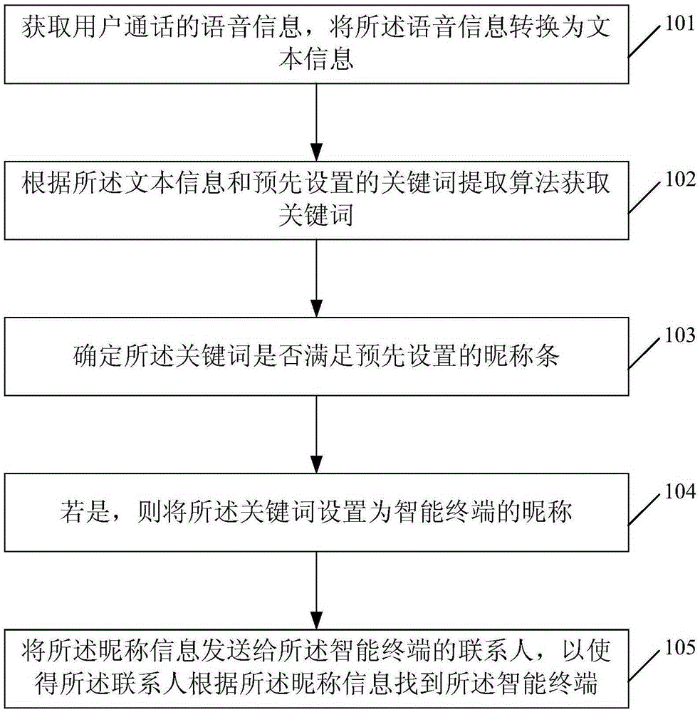Method and device for acquiring nickname of intelligent terminal