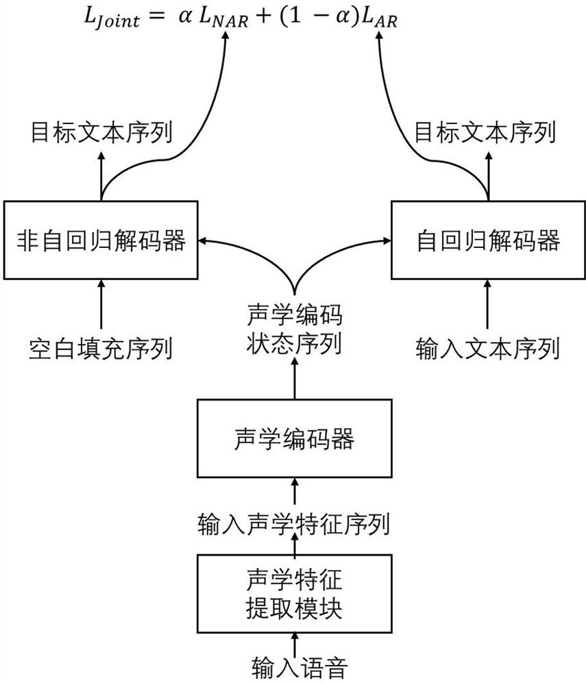 Non-autoregressive speech recognition training decoding method based on parameter sharing and system thereof